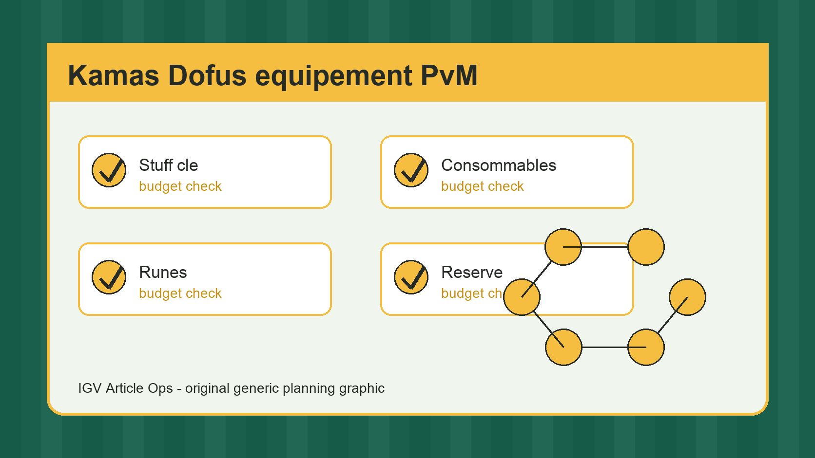 Kamas Dofus equipement PvM : budget avant donjons