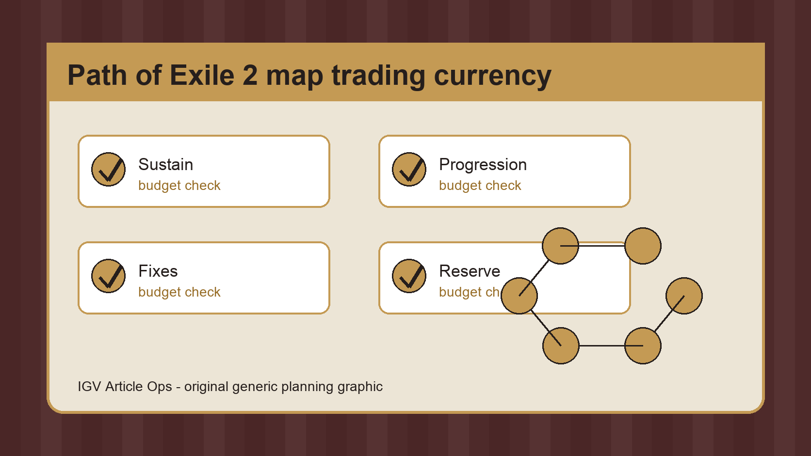 Path of Exile 2 Map Trading Currency Checklist